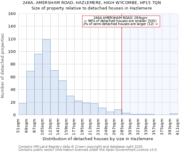 246A, AMERSHAM ROAD, HAZLEMERE, HIGH WYCOMBE, HP15 7QN: Size of property relative to detached houses in Hazlemere