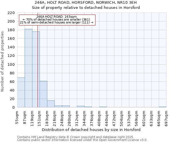 246A, HOLT ROAD, HORSFORD, NORWICH, NR10 3EH: Size of property relative to detached houses in Horsford