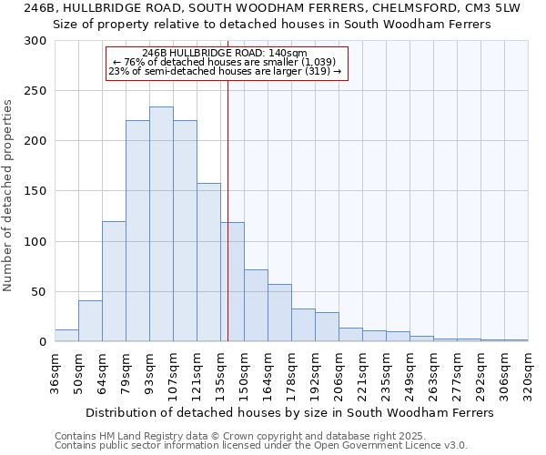 246B, HULLBRIDGE ROAD, SOUTH WOODHAM FERRERS, CHELMSFORD, CM3 5LW: Size of property relative to detached houses in South Woodham Ferrers