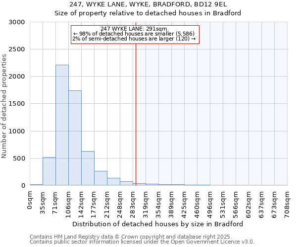 247, WYKE LANE, WYKE, BRADFORD, BD12 9EL: Size of property relative to detached houses in Bradford