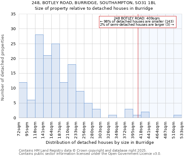 248, BOTLEY ROAD, BURRIDGE, SOUTHAMPTON, SO31 1BL: Size of property relative to detached houses in Burridge