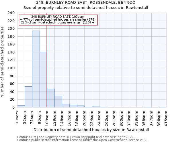 248, BURNLEY ROAD EAST, ROSSENDALE, BB4 9DQ: Size of property relative to detached houses in Rawtenstall