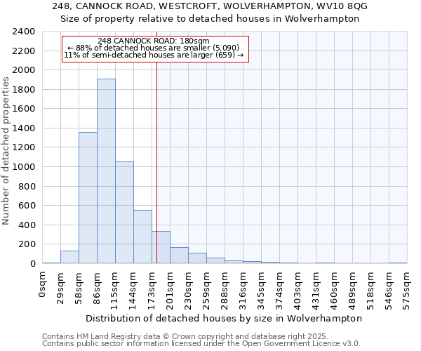 248, CANNOCK ROAD, WESTCROFT, WOLVERHAMPTON, WV10 8QG: Size of property relative to detached houses in Wolverhampton