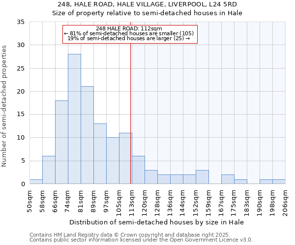 248, HALE ROAD, HALE VILLAGE, LIVERPOOL, L24 5RD: Size of property relative to detached houses in Hale