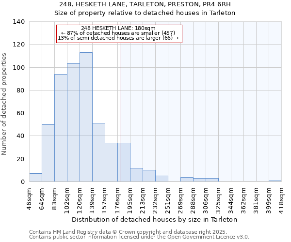 248, HESKETH LANE, TARLETON, PRESTON, PR4 6RH: Size of property relative to detached houses in Tarleton