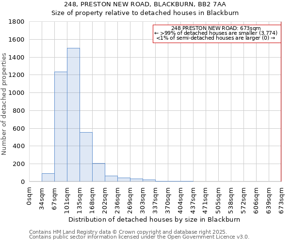 248, PRESTON NEW ROAD, BLACKBURN, BB2 7AA: Size of property relative to detached houses in Blackburn