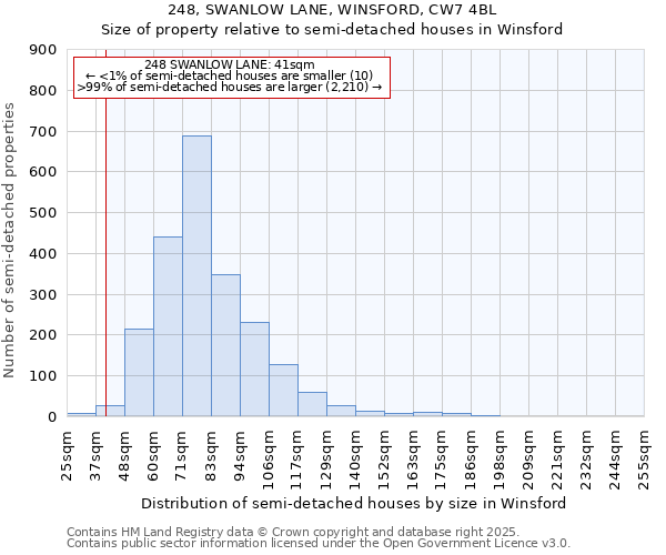 248, SWANLOW LANE, WINSFORD, CW7 4BL: Size of property relative to detached houses in Winsford