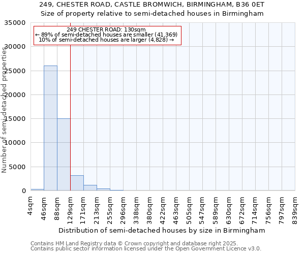 249, CHESTER ROAD, CASTLE BROMWICH, BIRMINGHAM, B36 0ET: Size of property relative to detached houses in Birmingham