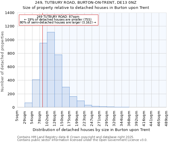 249, TUTBURY ROAD, BURTON-ON-TRENT, DE13 0NZ: Size of property relative to detached houses in Burton upon Trent