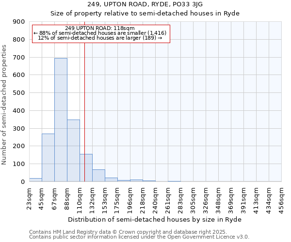 249, UPTON ROAD, RYDE, PO33 3JG: Size of property relative to detached houses in Ryde