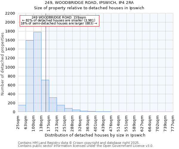 249, WOODBRIDGE ROAD, IPSWICH, IP4 2RA: Size of property relative to detached houses in Ipswich