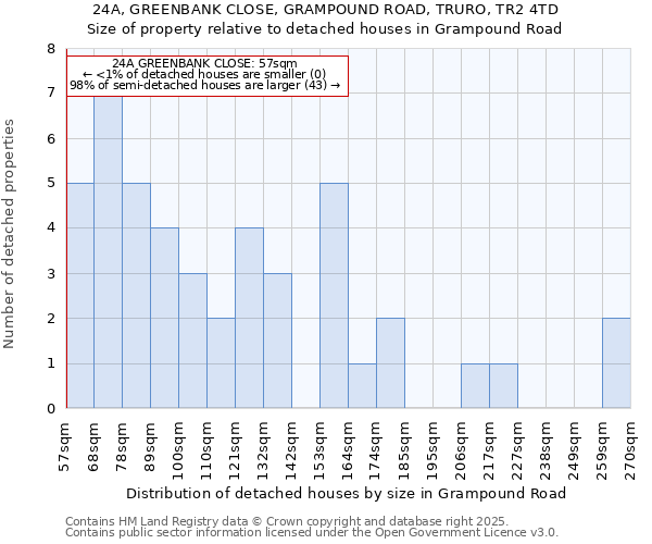 24A, GREENBANK CLOSE, GRAMPOUND ROAD, TRURO, TR2 4TD: Size of property relative to detached houses in Grampound Road