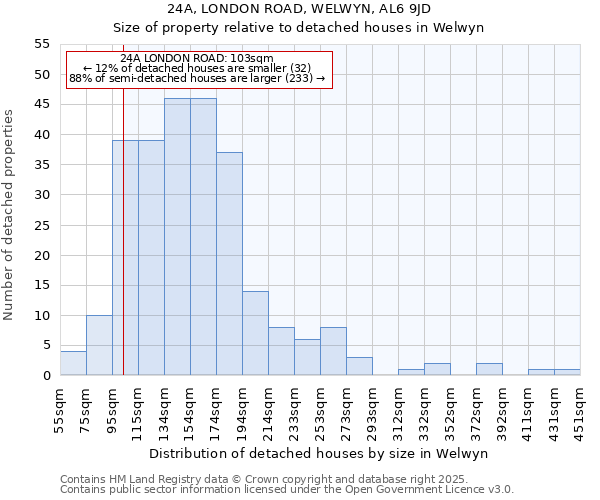 24A, LONDON ROAD, WELWYN, AL6 9JD: Size of property relative to detached houses in Welwyn