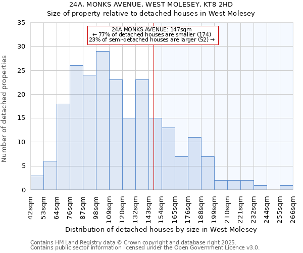 24A, MONKS AVENUE, WEST MOLESEY, KT8 2HD: Size of property relative to detached houses in West Molesey