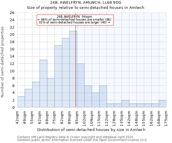 24B, AWELFRYN, AMLWCH, LL68 9DG: Size of property relative to detached houses in Amlwch