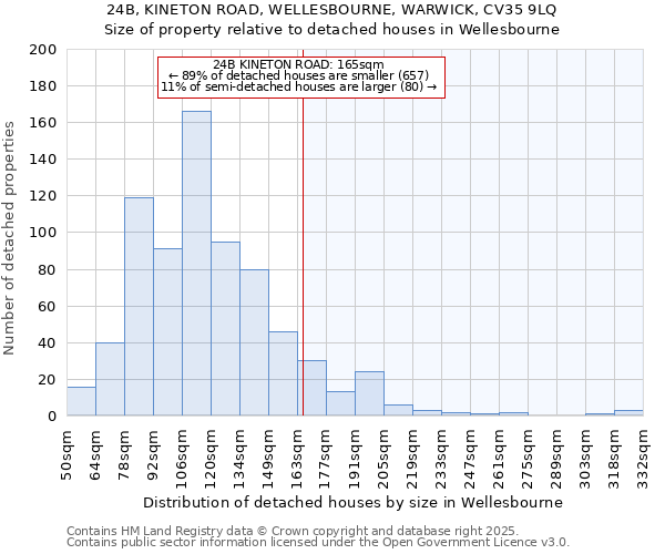 24B, KINETON ROAD, WELLESBOURNE, WARWICK, CV35 9LQ: Size of property relative to detached houses in Wellesbourne