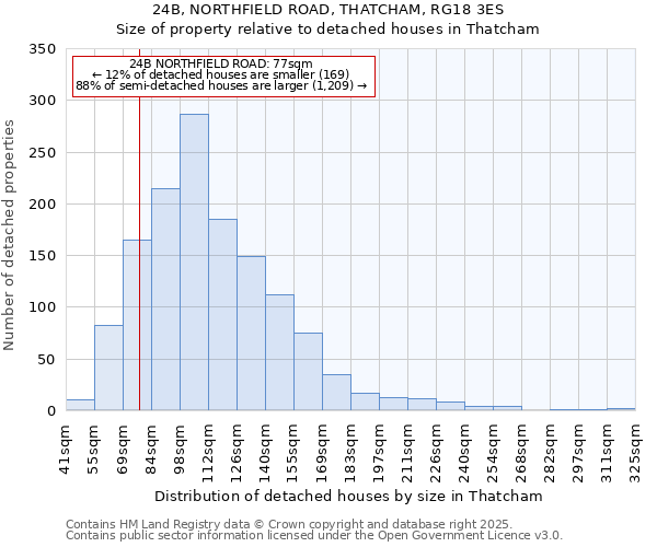 24B, NORTHFIELD ROAD, THATCHAM, RG18 3ES: Size of property relative to detached houses in Thatcham