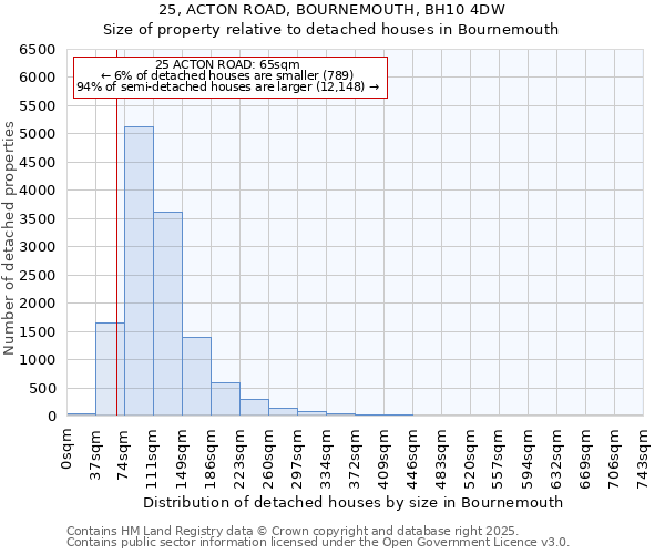 25, ACTON ROAD, BOURNEMOUTH, BH10 4DW: Size of property relative to detached houses in Bournemouth