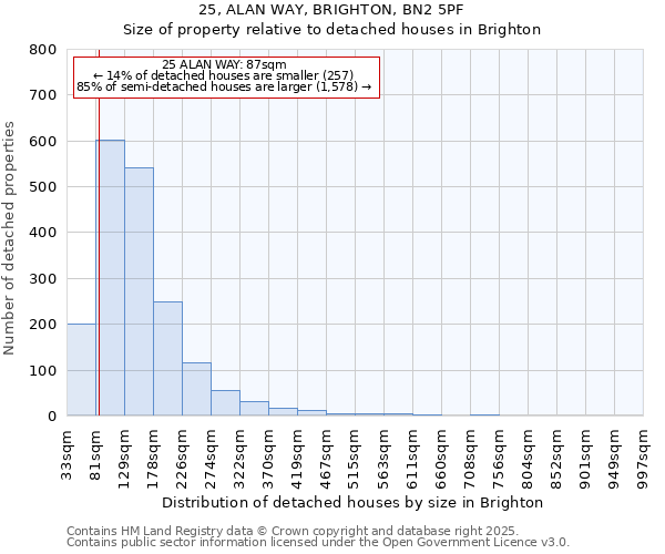 25, ALAN WAY, BRIGHTON, BN2 5PF: Size of property relative to detached houses in Brighton