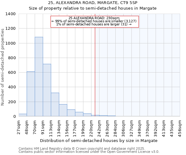 25, ALEXANDRA ROAD, MARGATE, CT9 5SP: Size of property relative to detached houses in Margate