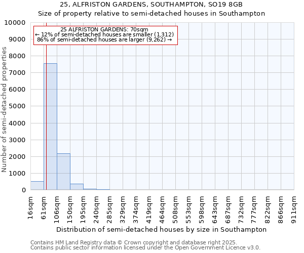 25, ALFRISTON GARDENS, SOUTHAMPTON, SO19 8GB: Size of property relative to detached houses in Southampton