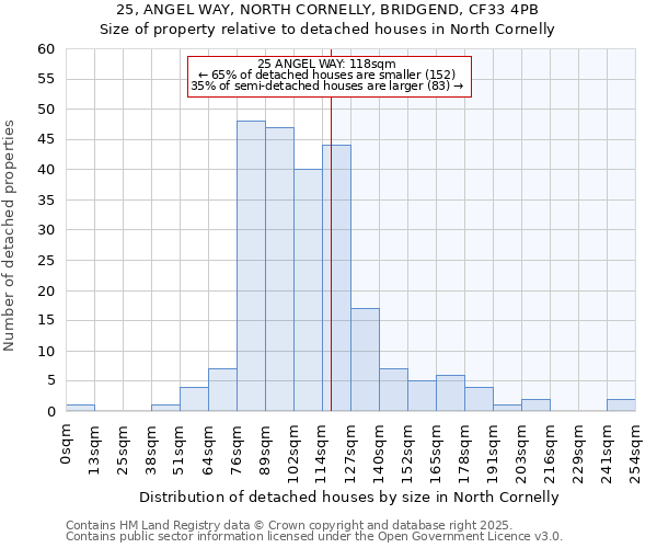 25, ANGEL WAY, NORTH CORNELLY, BRIDGEND, CF33 4PB: Size of property relative to detached houses in North Cornelly