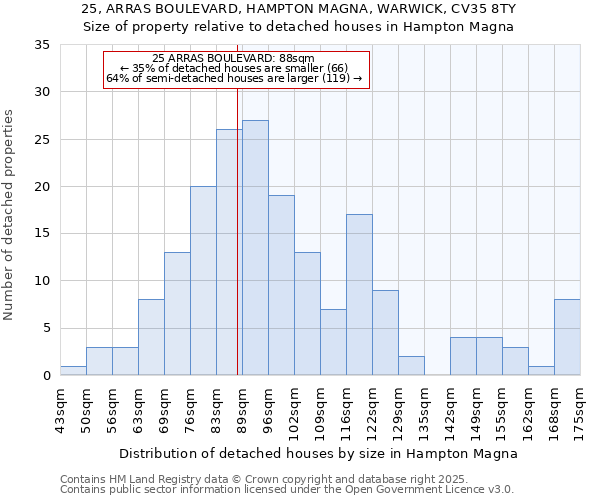 25, ARRAS BOULEVARD, HAMPTON MAGNA, WARWICK, CV35 8TY: Size of property relative to detached houses in Hampton Magna