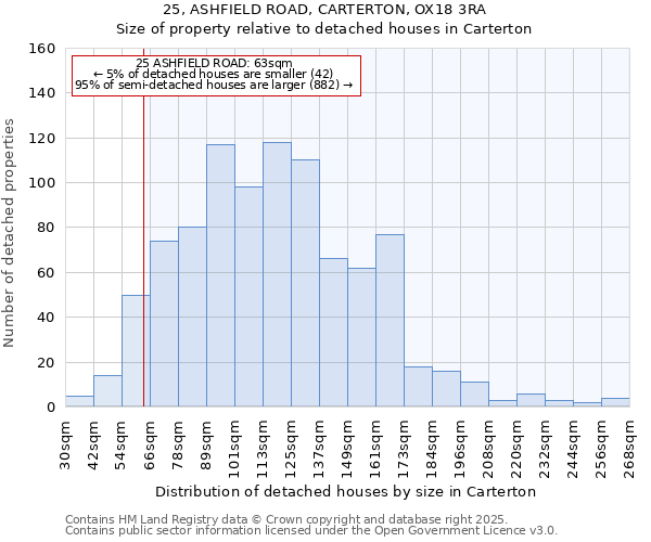 25, ASHFIELD ROAD, CARTERTON, OX18 3RA: Size of property relative to detached houses in Carterton