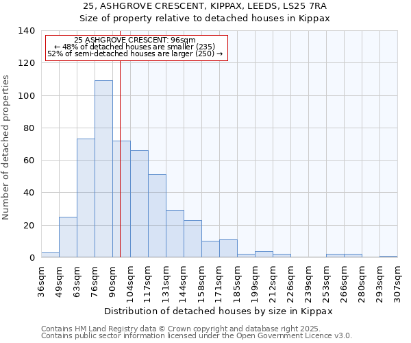 25, ASHGROVE CRESCENT, KIPPAX, LEEDS, LS25 7RA: Size of property relative to detached houses in Kippax