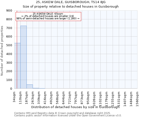 25, ASKEW DALE, GUISBOROUGH, TS14 8JG: Size of property relative to detached houses in Guisborough