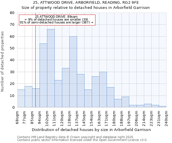 25, ATTWOOD DRIVE, ARBORFIELD, READING, RG2 9FE: Size of property relative to detached houses in Arborfield Garrison