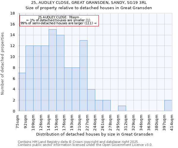 25, AUDLEY CLOSE, GREAT GRANSDEN, SANDY, SG19 3RL: Size of property relative to detached houses in Great Gransden