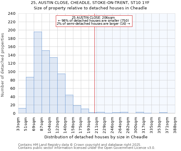 25, AUSTIN CLOSE, CHEADLE, STOKE-ON-TRENT, ST10 1YF: Size of property relative to detached houses in Cheadle