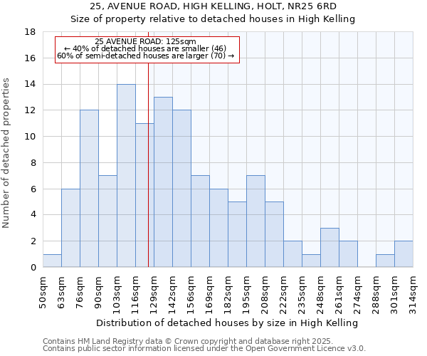 25, AVENUE ROAD, HIGH KELLING, HOLT, NR25 6RD: Size of property relative to detached houses in High Kelling