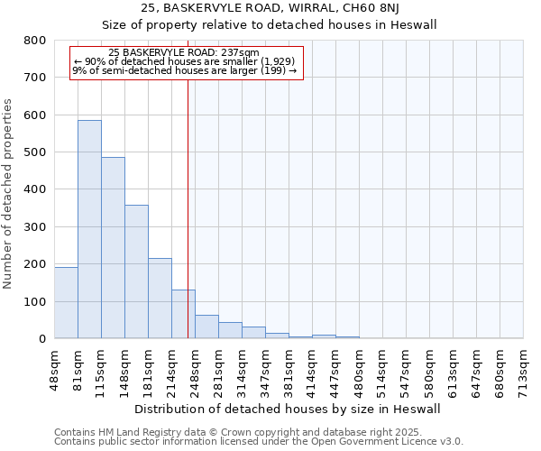 25, BASKERVYLE ROAD, WIRRAL, CH60 8NJ: Size of property relative to detached houses in Heswall