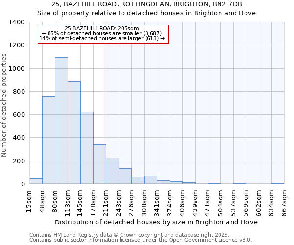 25, BAZEHILL ROAD, ROTTINGDEAN, BRIGHTON, BN2 7DB: Size of property relative to detached houses in Brighton and Hove