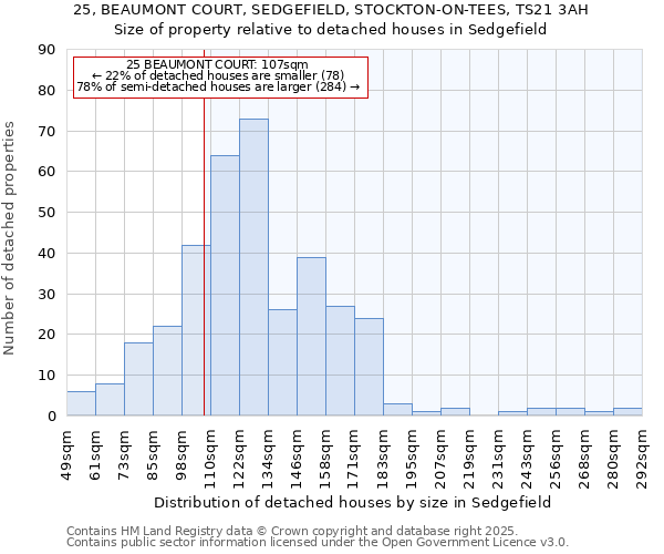 25, BEAUMONT COURT, SEDGEFIELD, STOCKTON-ON-TEES, TS21 3AH: Size of property relative to detached houses in Sedgefield