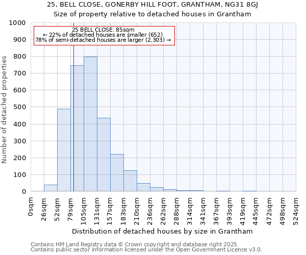 25, BELL CLOSE, GONERBY HILL FOOT, GRANTHAM, NG31 8GJ: Size of property relative to detached houses in Grantham