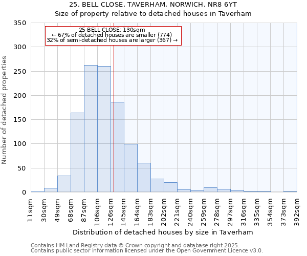 25, BELL CLOSE, TAVERHAM, NORWICH, NR8 6YT: Size of property relative to detached houses in Taverham