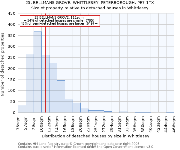 25, BELLMANS GROVE, WHITTLESEY, PETERBOROUGH, PE7 1TX: Size of property relative to detached houses in Whittlesey