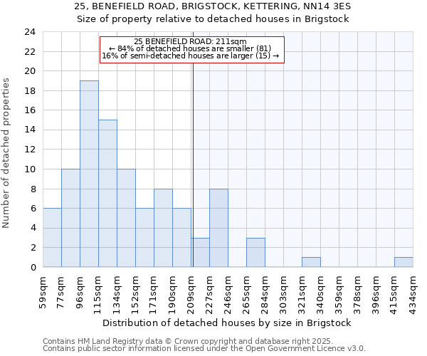 25, BENEFIELD ROAD, BRIGSTOCK, KETTERING, NN14 3ES: Size of property relative to detached houses in Brigstock