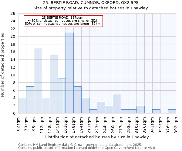 25, BERTIE ROAD, CUMNOR, OXFORD, OX2 9PS: Size of property relative to detached houses in Chawley