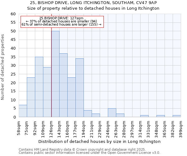 25, BISHOP DRIVE, LONG ITCHINGTON, SOUTHAM, CV47 9AP: Size of property relative to detached houses in Long Itchington