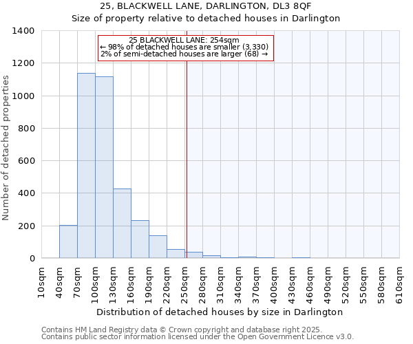 25, BLACKWELL LANE, DARLINGTON, DL3 8QF: Size of property relative to detached houses in Darlington