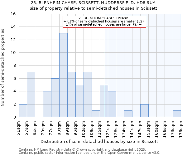 25, BLENHEIM CHASE, SCISSETT, HUDDERSFIELD, HD8 9UA: Size of property relative to detached houses in Scissett