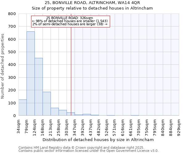 25, BONVILLE ROAD, ALTRINCHAM, WA14 4QR: Size of property relative to detached houses in Altrincham