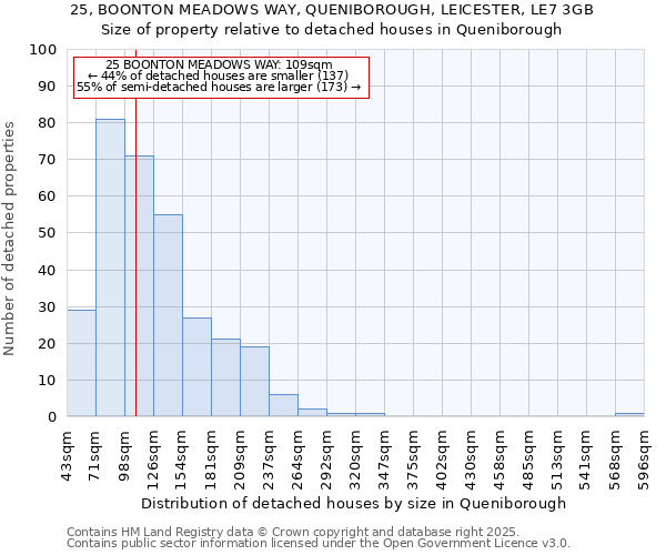 25, BOONTON MEADOWS WAY, QUENIBOROUGH, LEICESTER, LE7 3GB: Size of property relative to detached houses in Queniborough