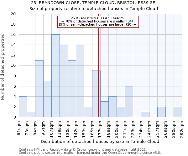 25, BRANDOWN CLOSE, TEMPLE CLOUD, BRISTOL, BS39 5EJ: Size of property relative to detached houses in Temple Cloud