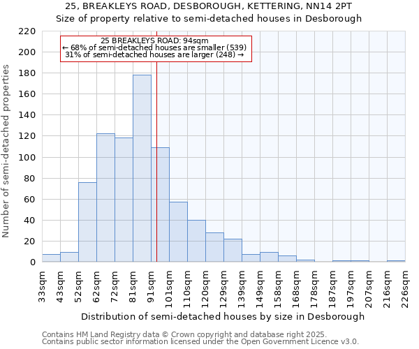 25, BREAKLEYS ROAD, DESBOROUGH, KETTERING, NN14 2PT: Size of property relative to detached houses in Desborough