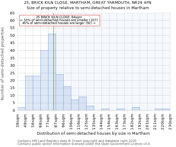 25, BRICK KILN CLOSE, MARTHAM, GREAT YARMOUTH, NR29 4FN: Size of property relative to detached houses in Martham